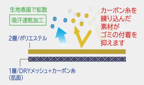 カーボン糸＋DRYメッシュ